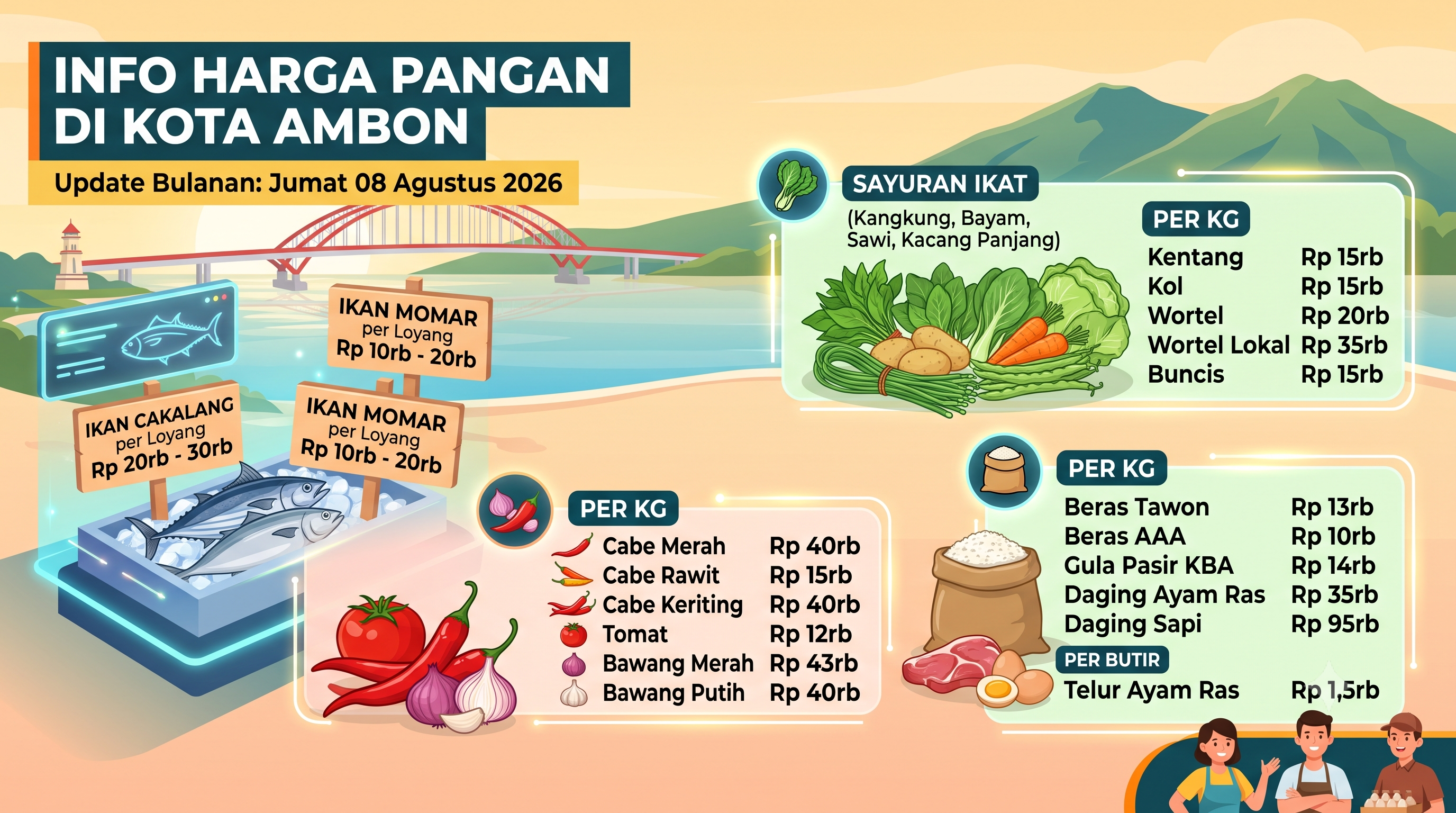 Pantauan Harga Pangan : Cabe Rawit Anjlok Rp 15 Ribu, Wortel Lokal Justru Bikin Kaget!