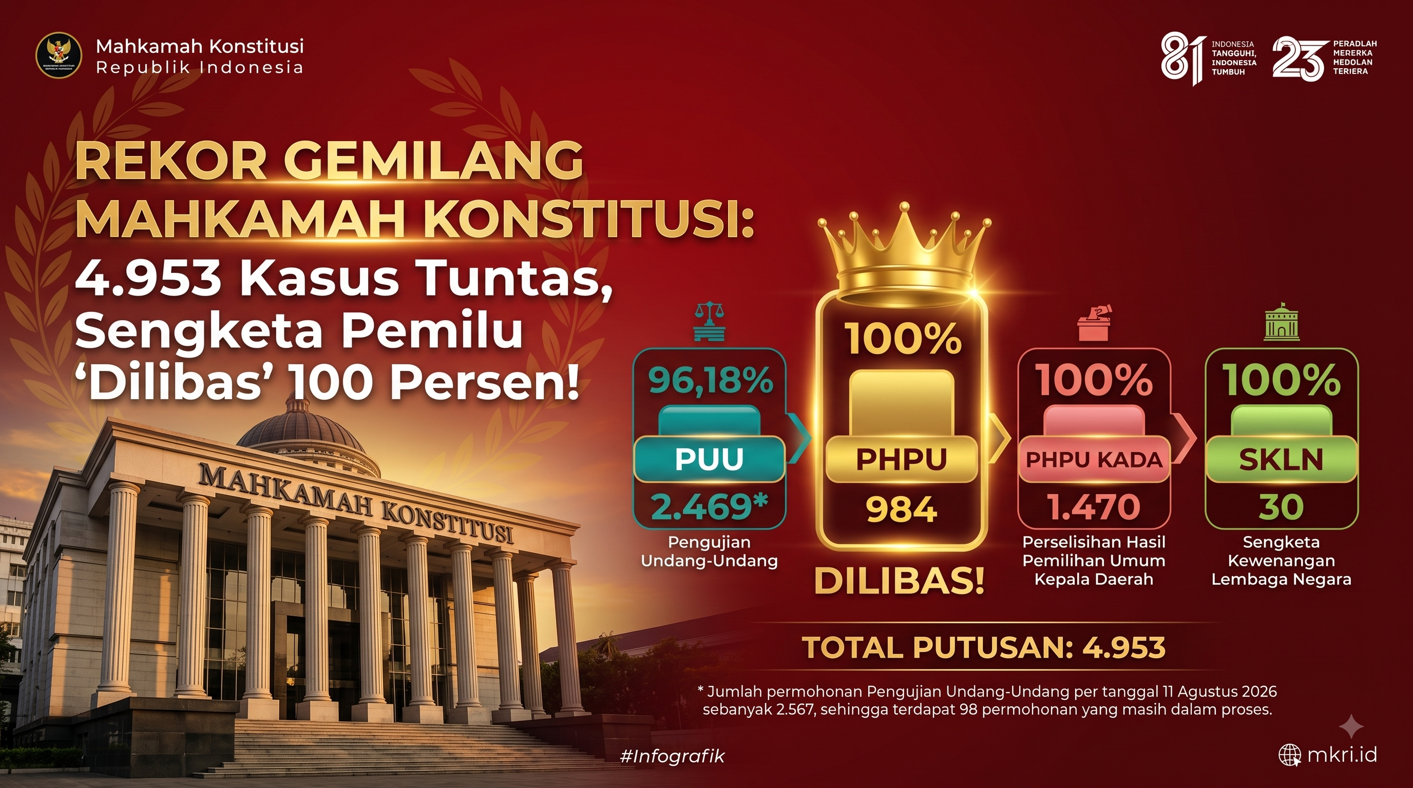 Rekor Gemilang Mahkamah Konstitusi: 4.953 Kasus Tuntas, Sengketa Pemilu 'Dilibas' 100 Persen!
